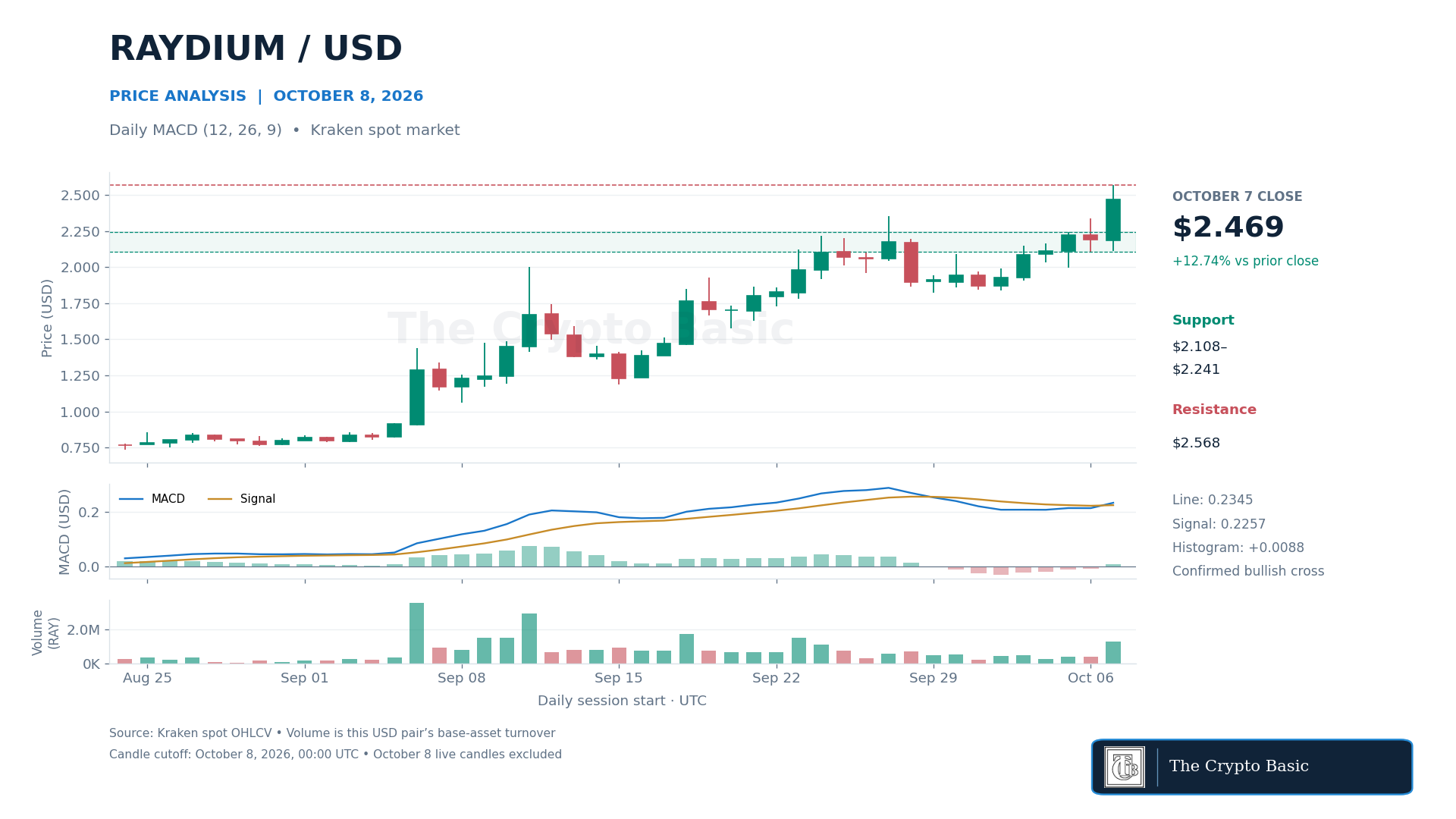 RAY Price Analysis 2026 10 08