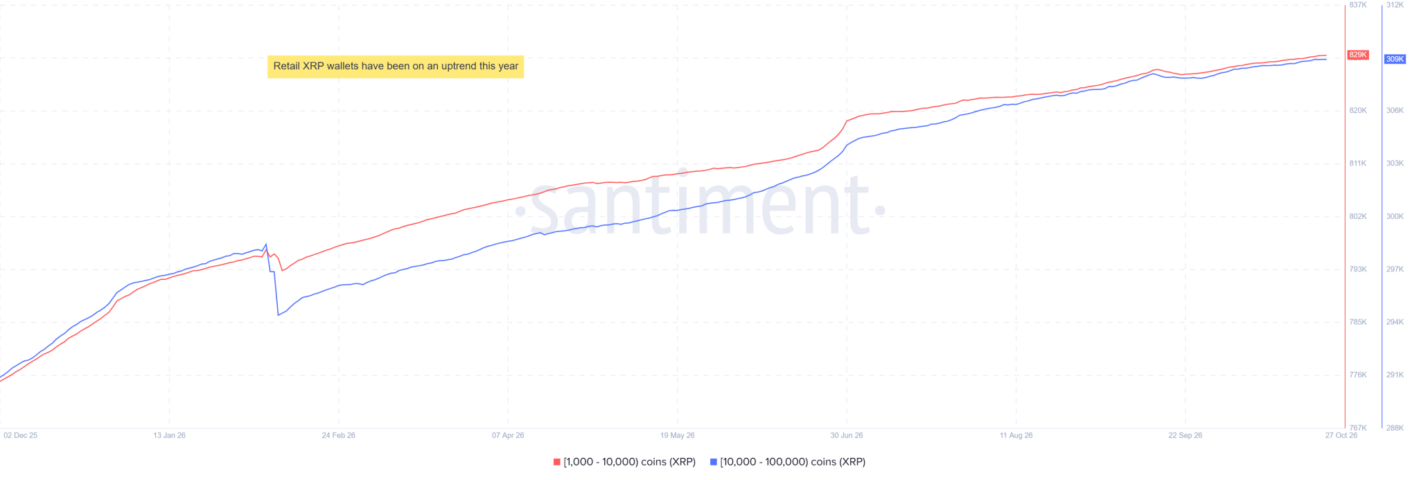 Retail XRP wallets spike to a new record high despite XRP price struggles
