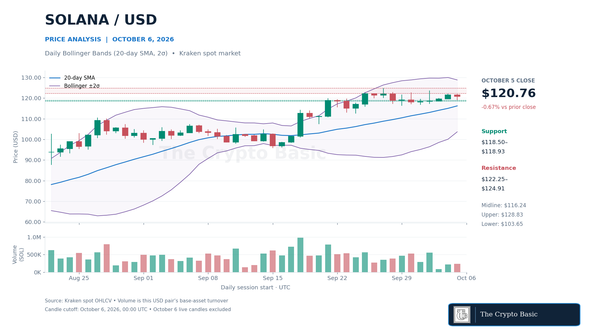 SOL Price Analysis 2026 10 06 SOL Price Analysis 2026 10 06