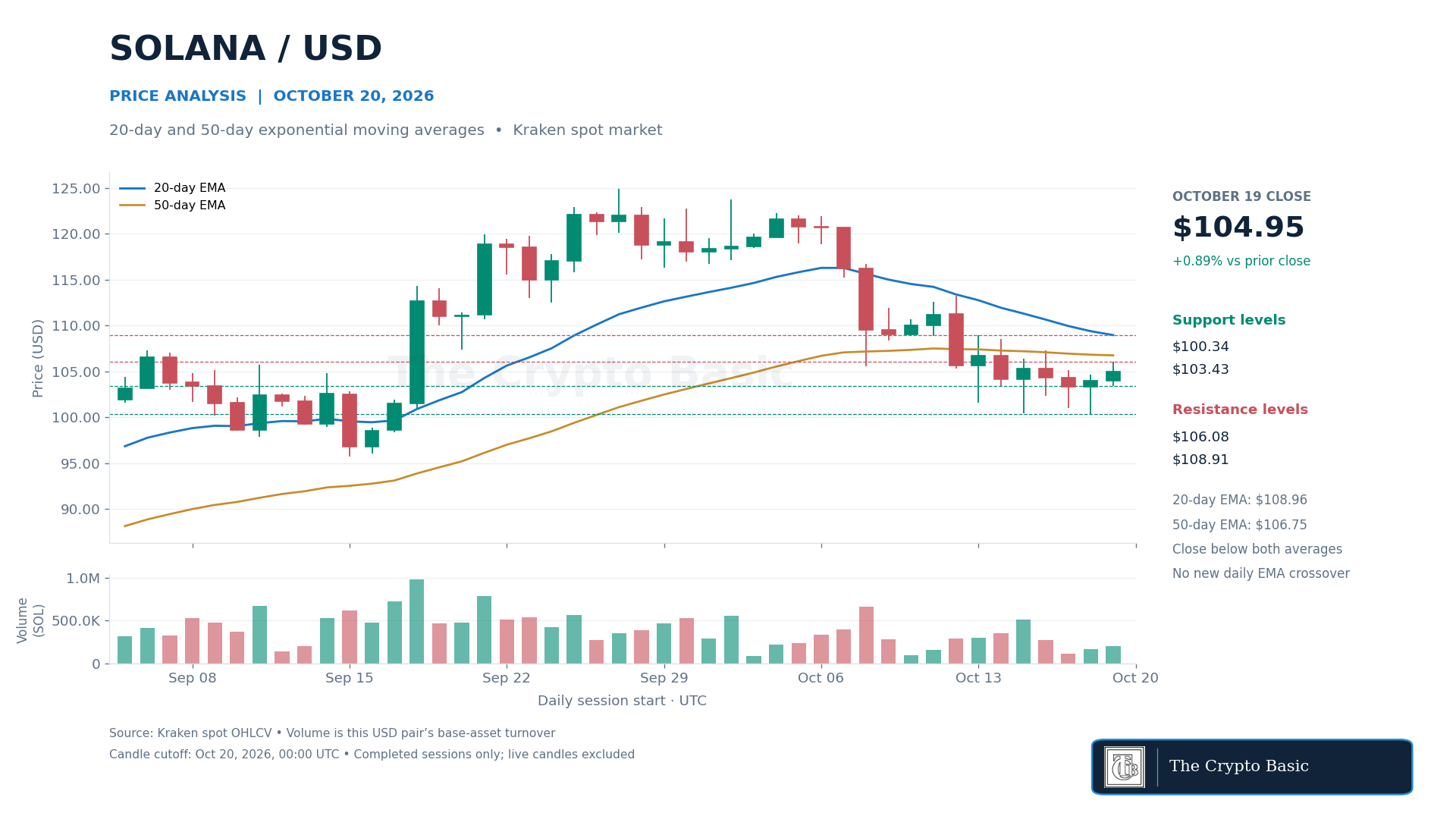 SOL Price Analysis 2026 10 20 SOL Price Analysis 2026 10 20