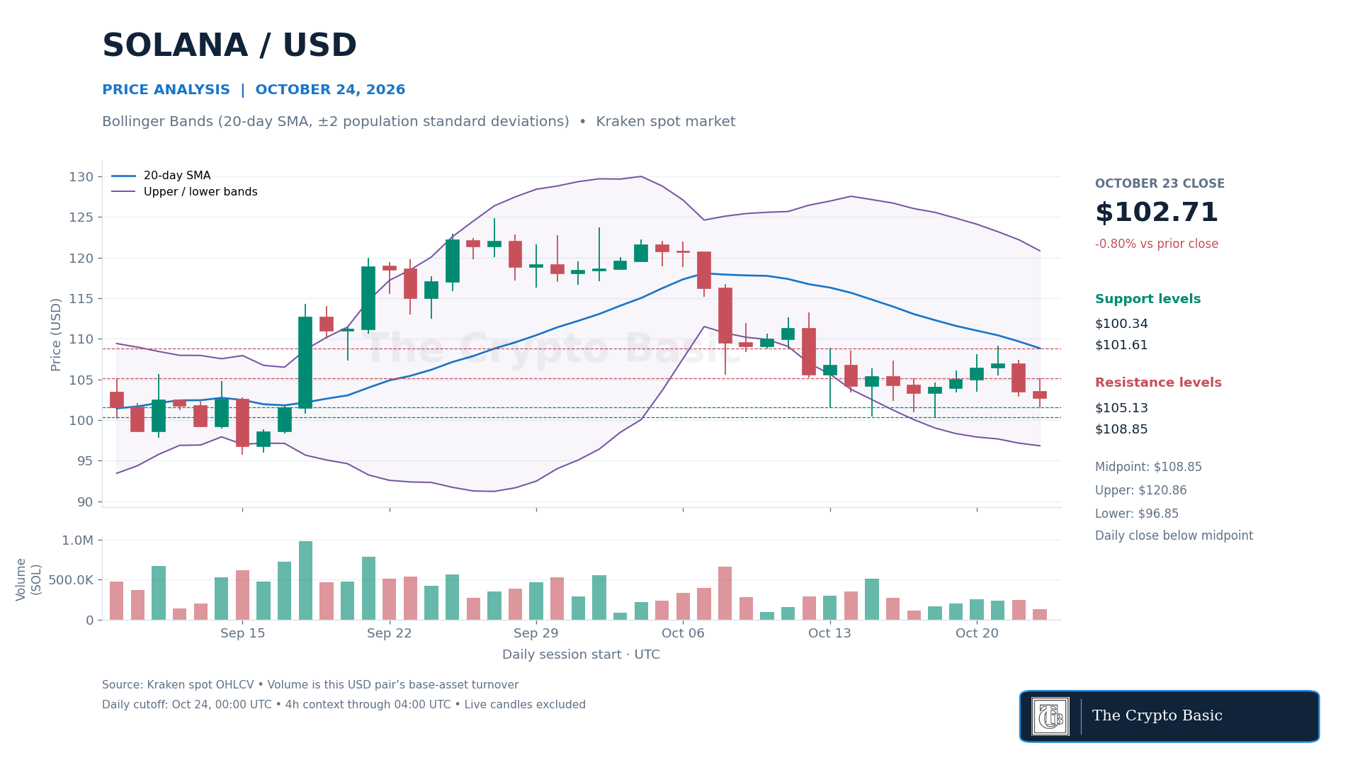 SOL Price Analysis 2026 10 24