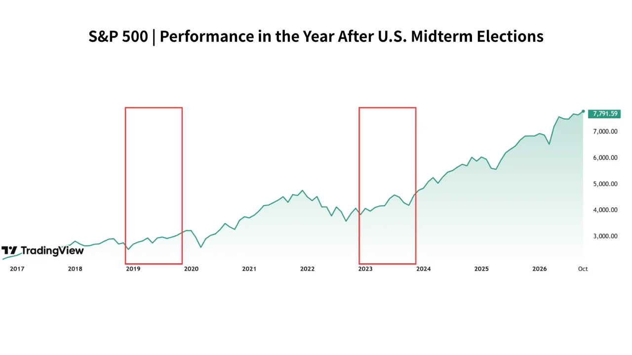 S&P 500 has reportedly finished higher in all 19 twelve month periods S&P 500 has reportedly finished higher in all 19 twelve month periods