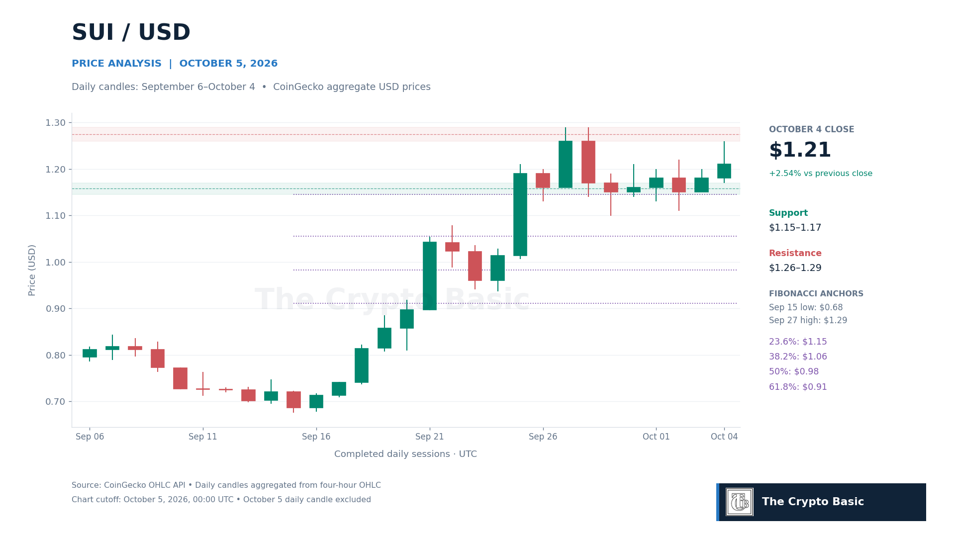 SUI Price Analysis 2026 10 05 SUI Price Analysis 2026 10 05