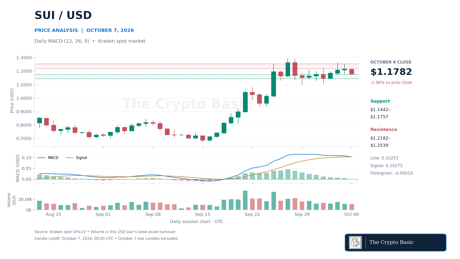 SUI Price Analysis 2026 10 07