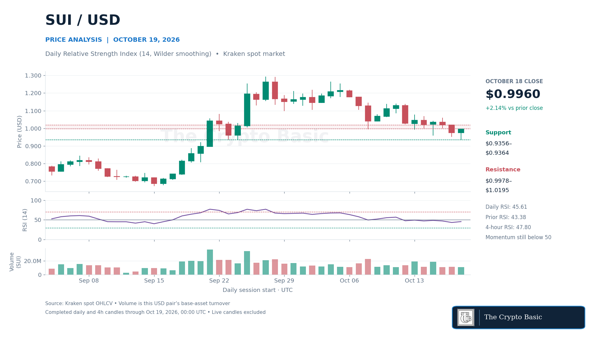 SUI Price Analysis 2026 10 19