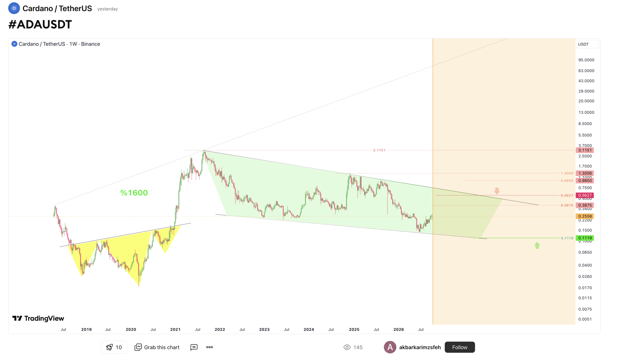 Cardano (ADA) price bullish pattern hints at a potential breakout, with a 1,600% rally outlook. Cardano (ADA) price bullish pattern hints at a potential breakout, with a 1,600% rally outlook.