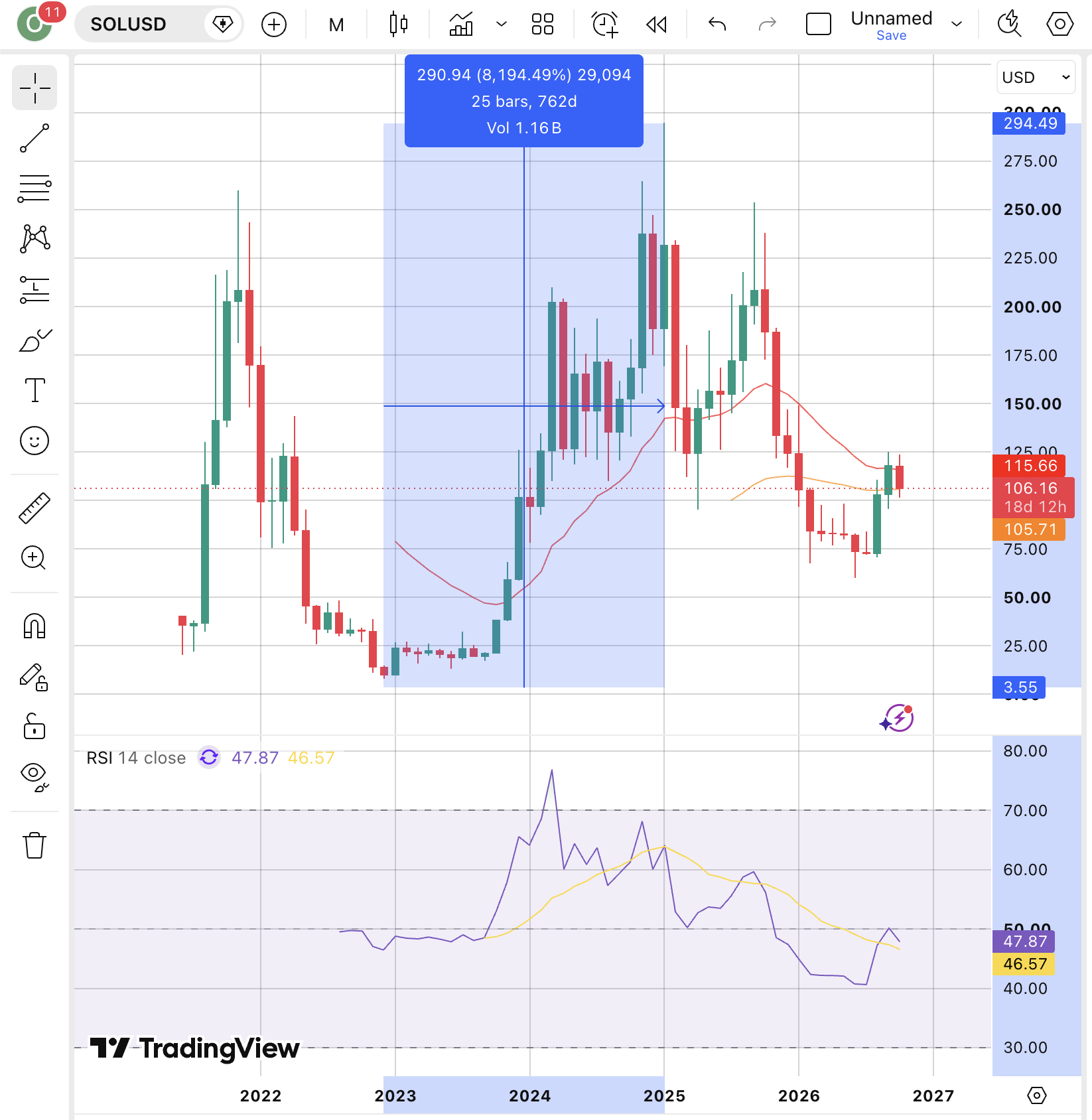 Solana Price Recovery from under $10. Can Cardano (ADA) Price Do Same?
