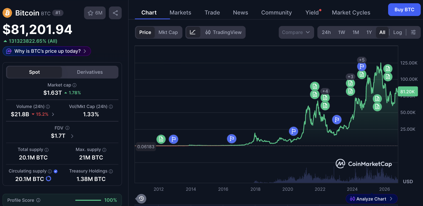 Bitcoin All Time Perfomance Chart | CoinMarketCap