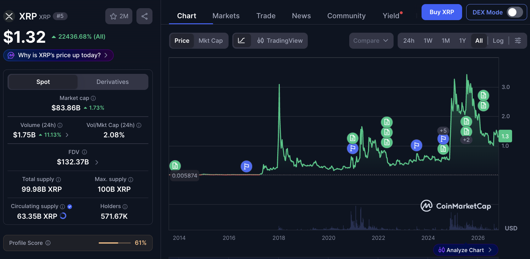 XRP All Time Chart | CoinMarketCap