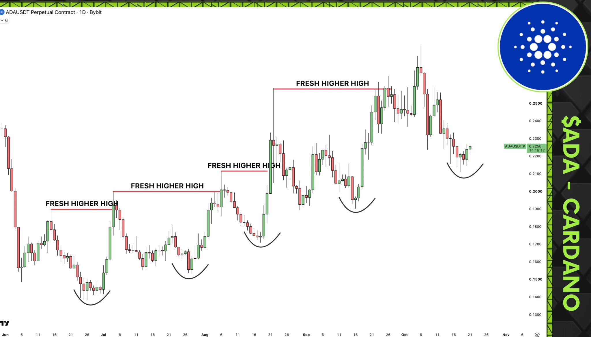 Sjuul Cardano Chart Sjuul Cardano Chart