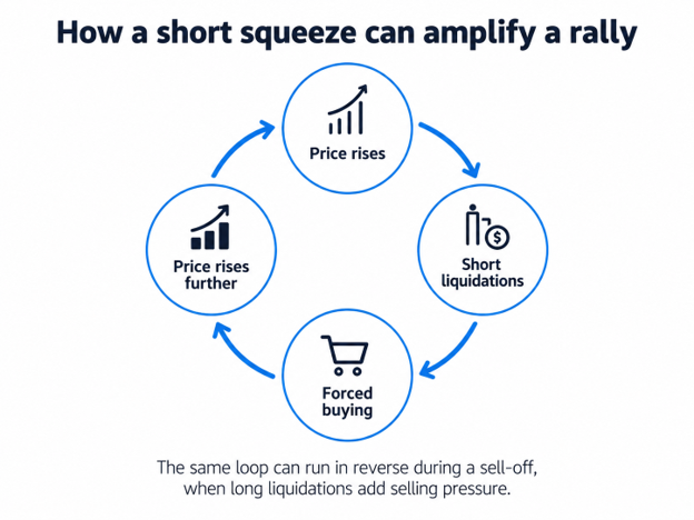 Squeeze can amplify