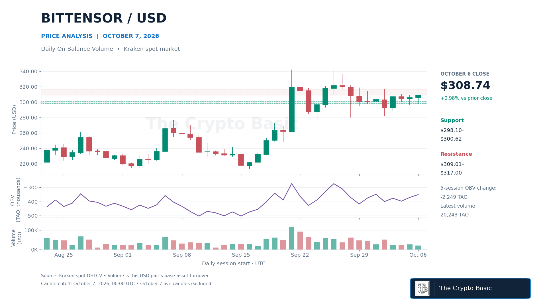 TAO Price Analysis 2026 10 07