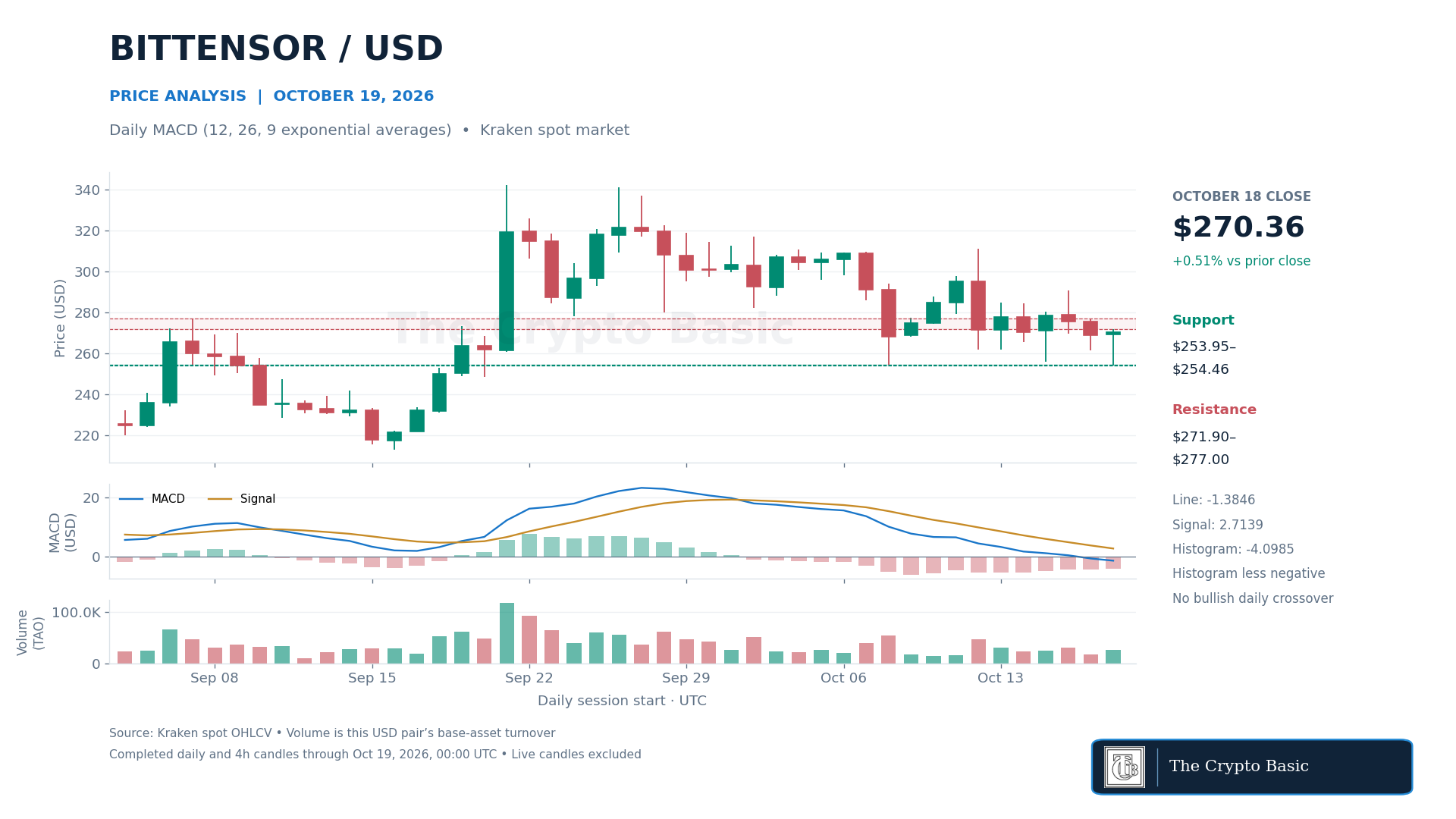 TAO Price Analysis 2026 10 19