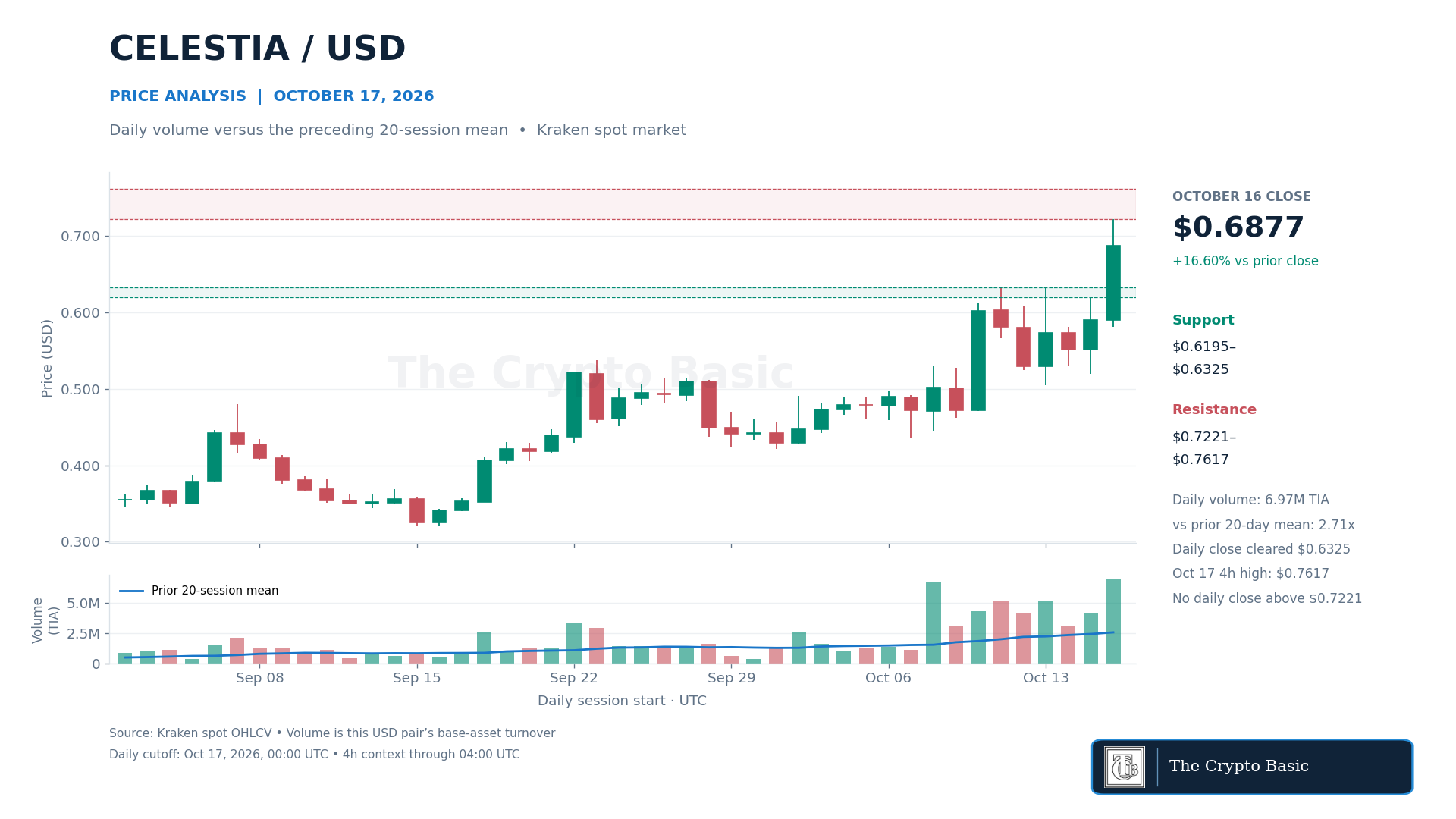 TIA Price Analysis 2026 10 17 TIA Price Analysis 2026 10 17