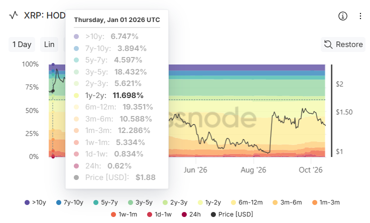 The share of XRP supply held for more than a year stood at 51% at the start of 2026