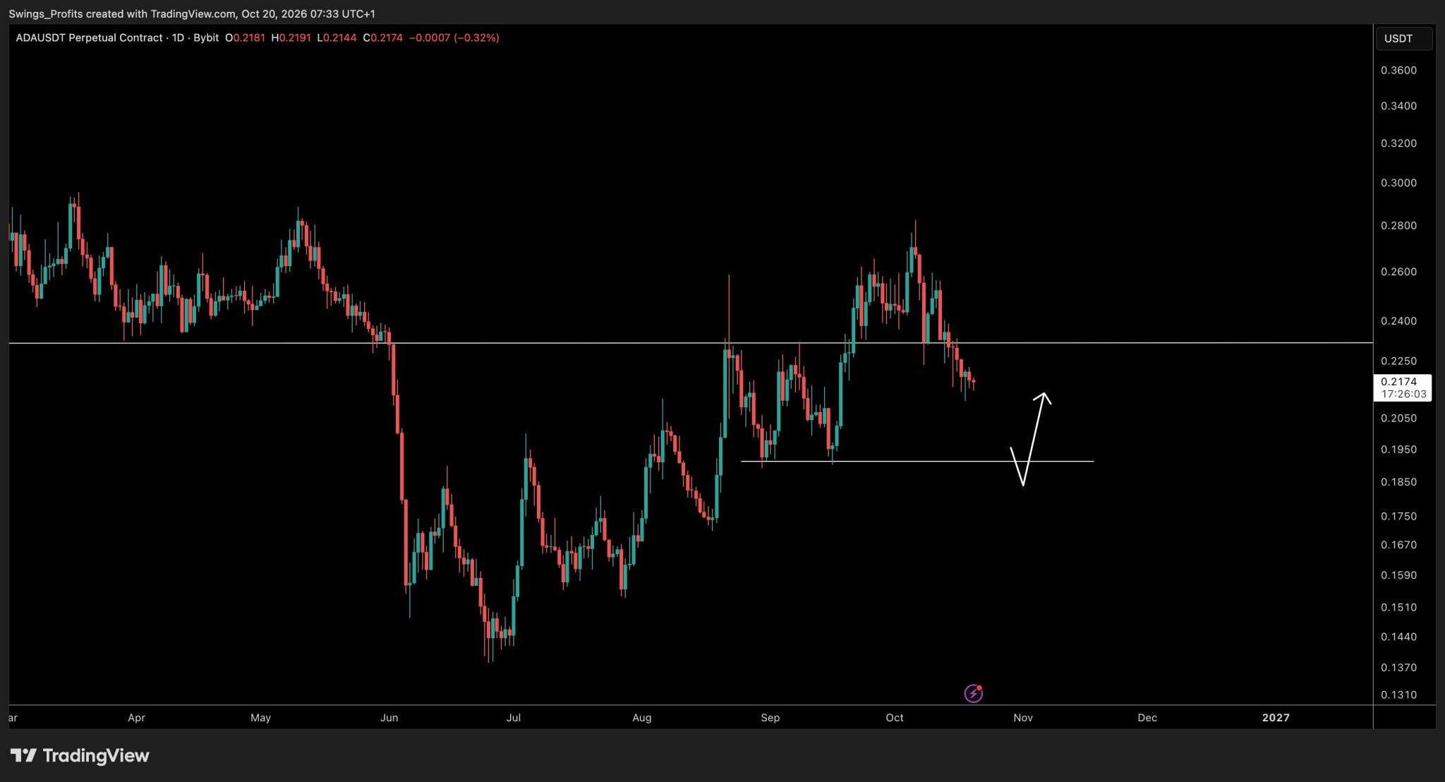 Tony Cardano Chart
