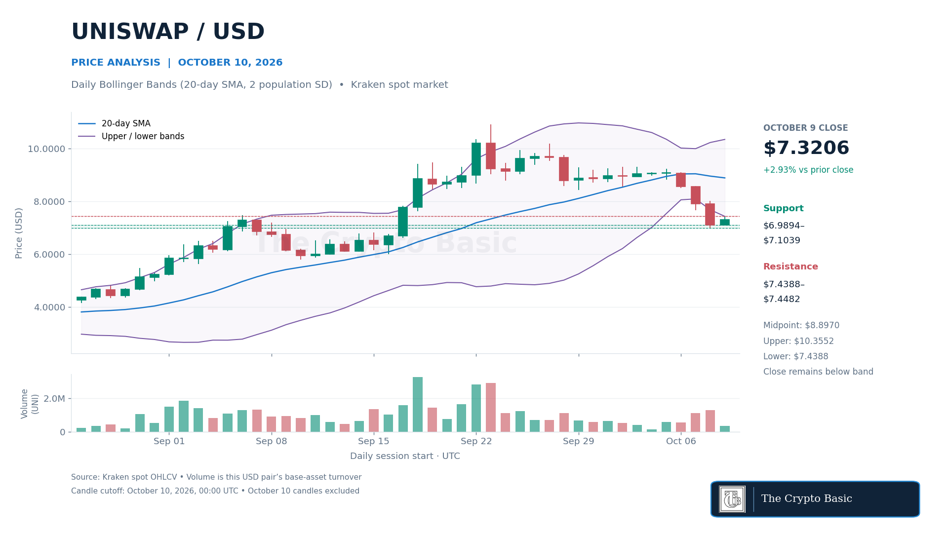 UNI Price Analysis 2026 10 10 UNI Price Analysis 2026 10 10