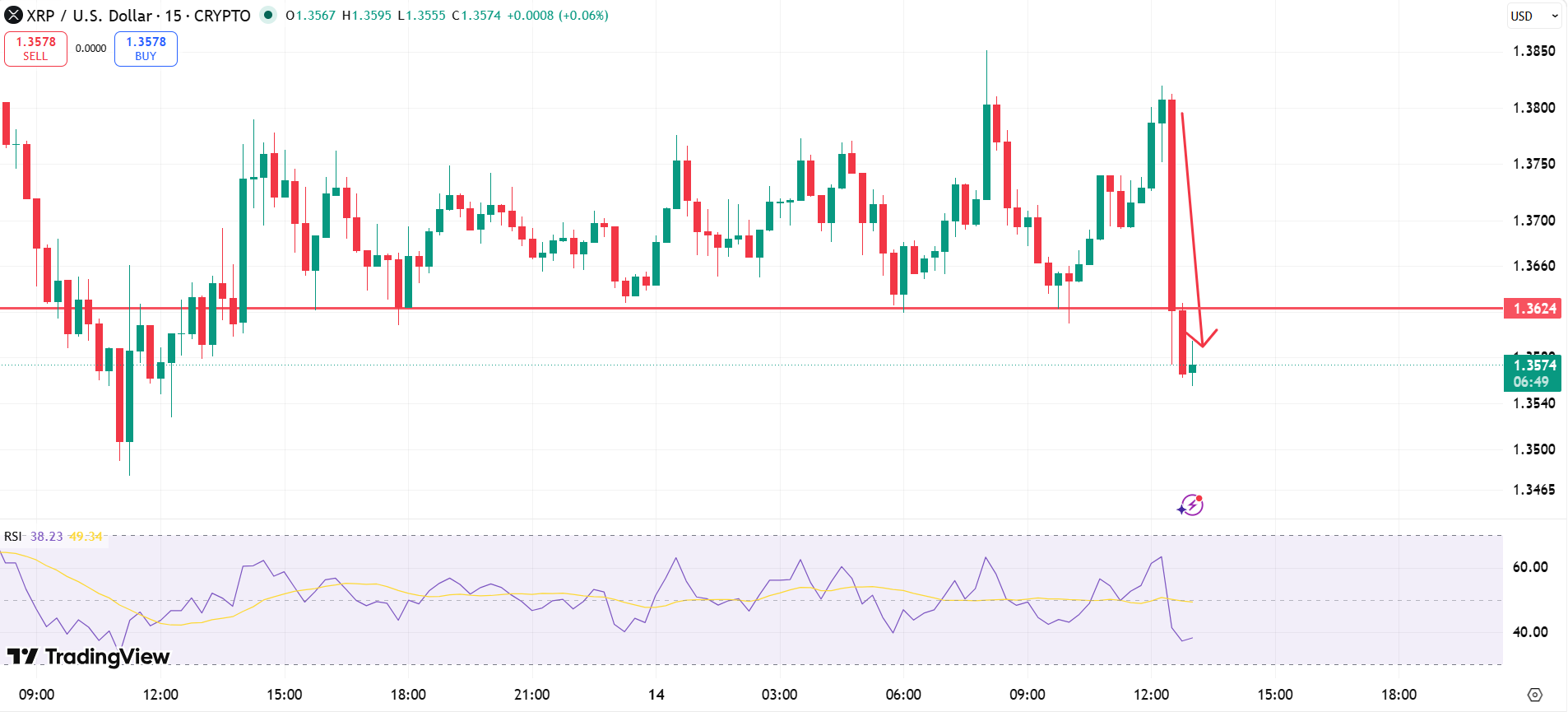 US CPI release triggers sudden XRP price crash US CPI release triggers sudden XRP price crash