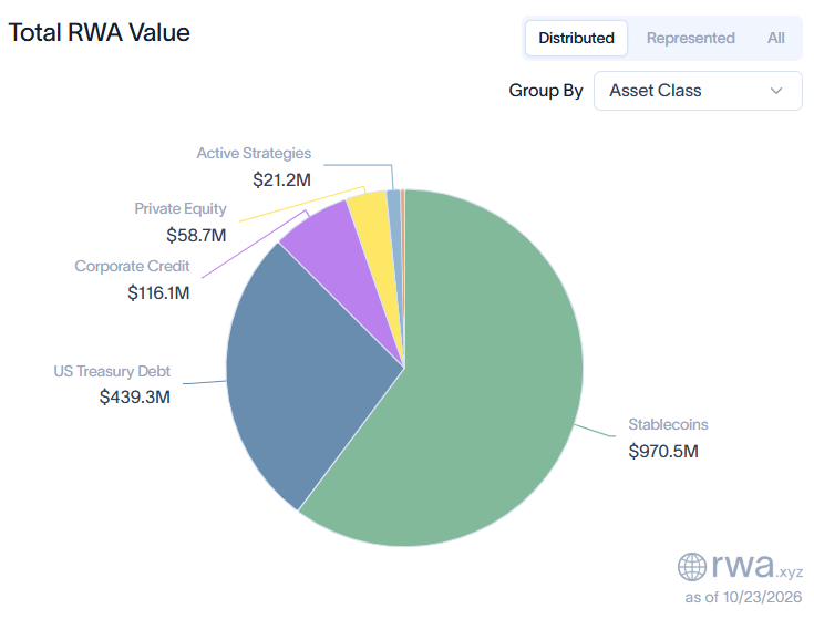 US Treasury Debt on the XRP Ledger grows closer to $500 million
