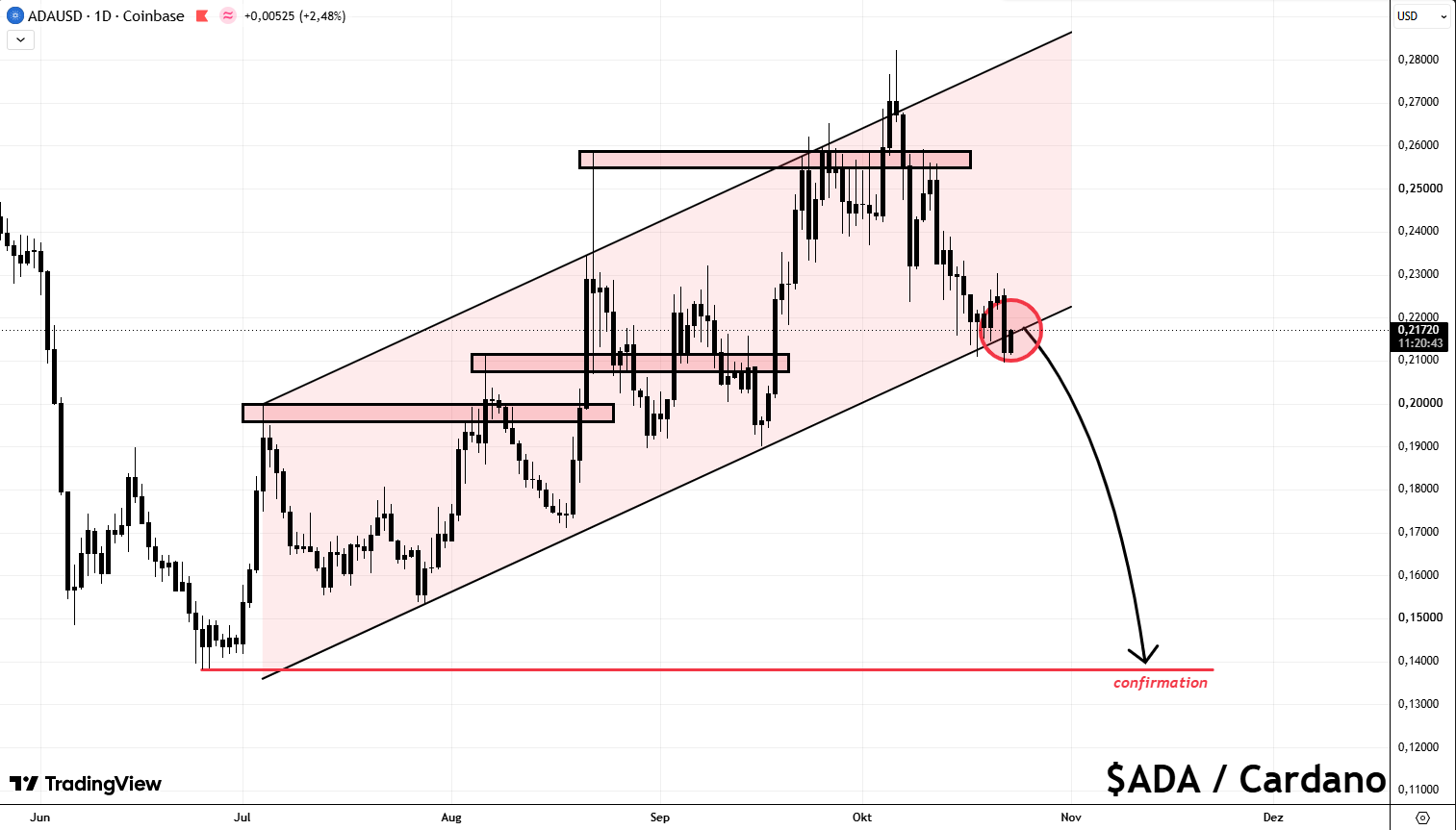 V Cardano Chart V Cardano Chart
