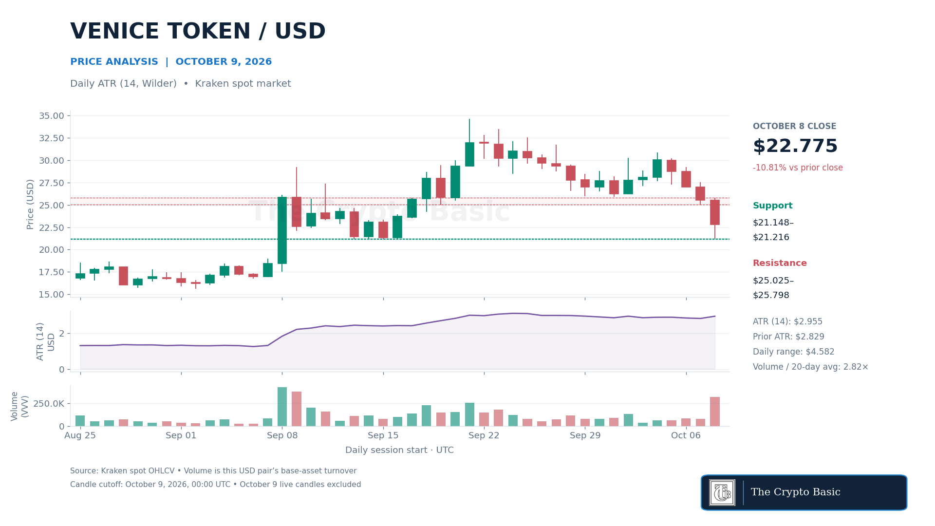 VVV Price Analysis 2026 10 09