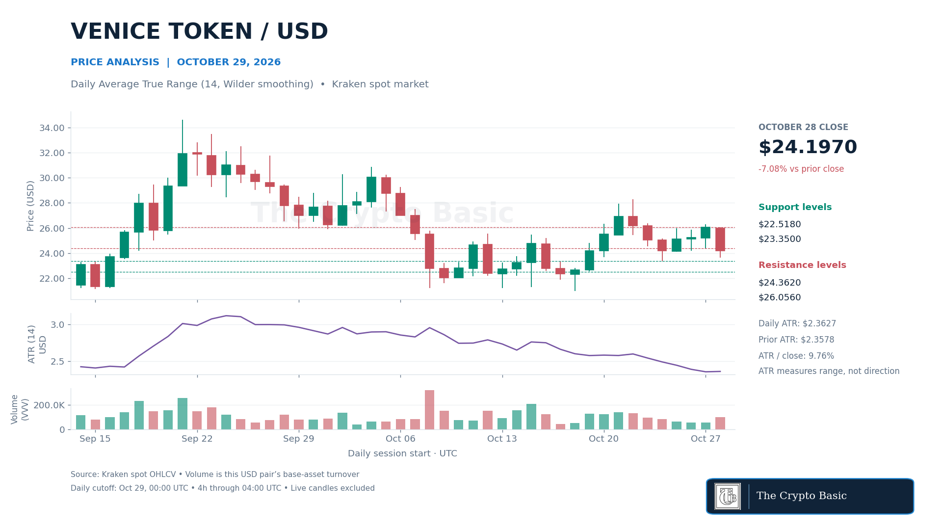 VVV Price Analysis 2026 10 29 VVV/USD daily ATR holds near $2.36 as price falls 7.08%; the next four-hour candle closes below the $23.350 weekend floor.