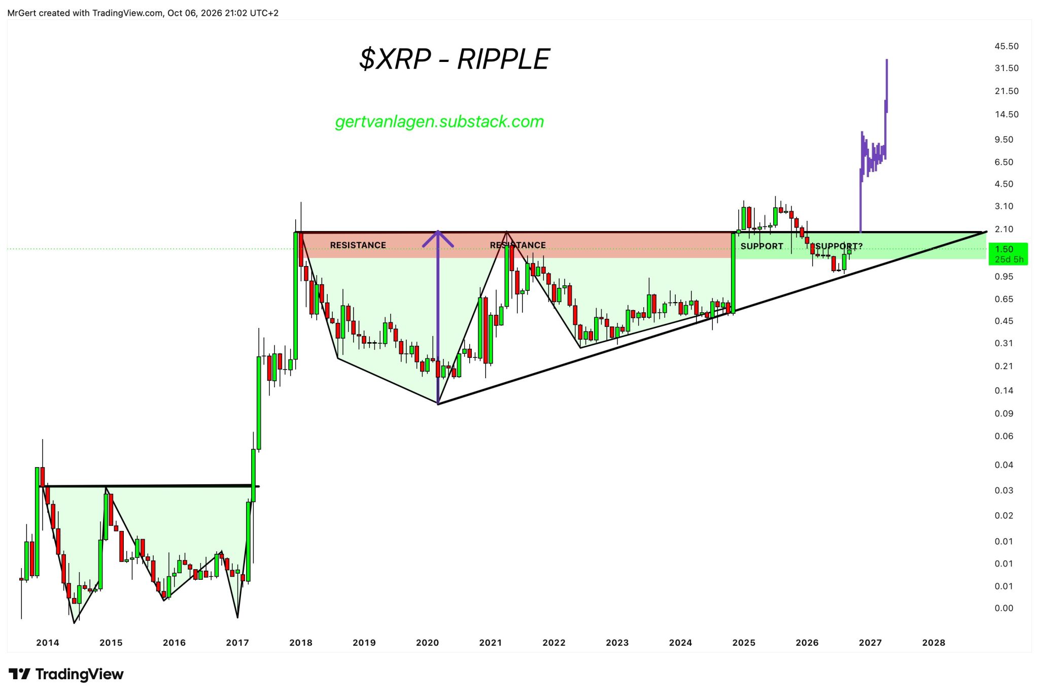 Van Lagen’s XRP Charts Build the $50 Scenario Van Lagen’s XRP Charts Build the $50 Scenario
