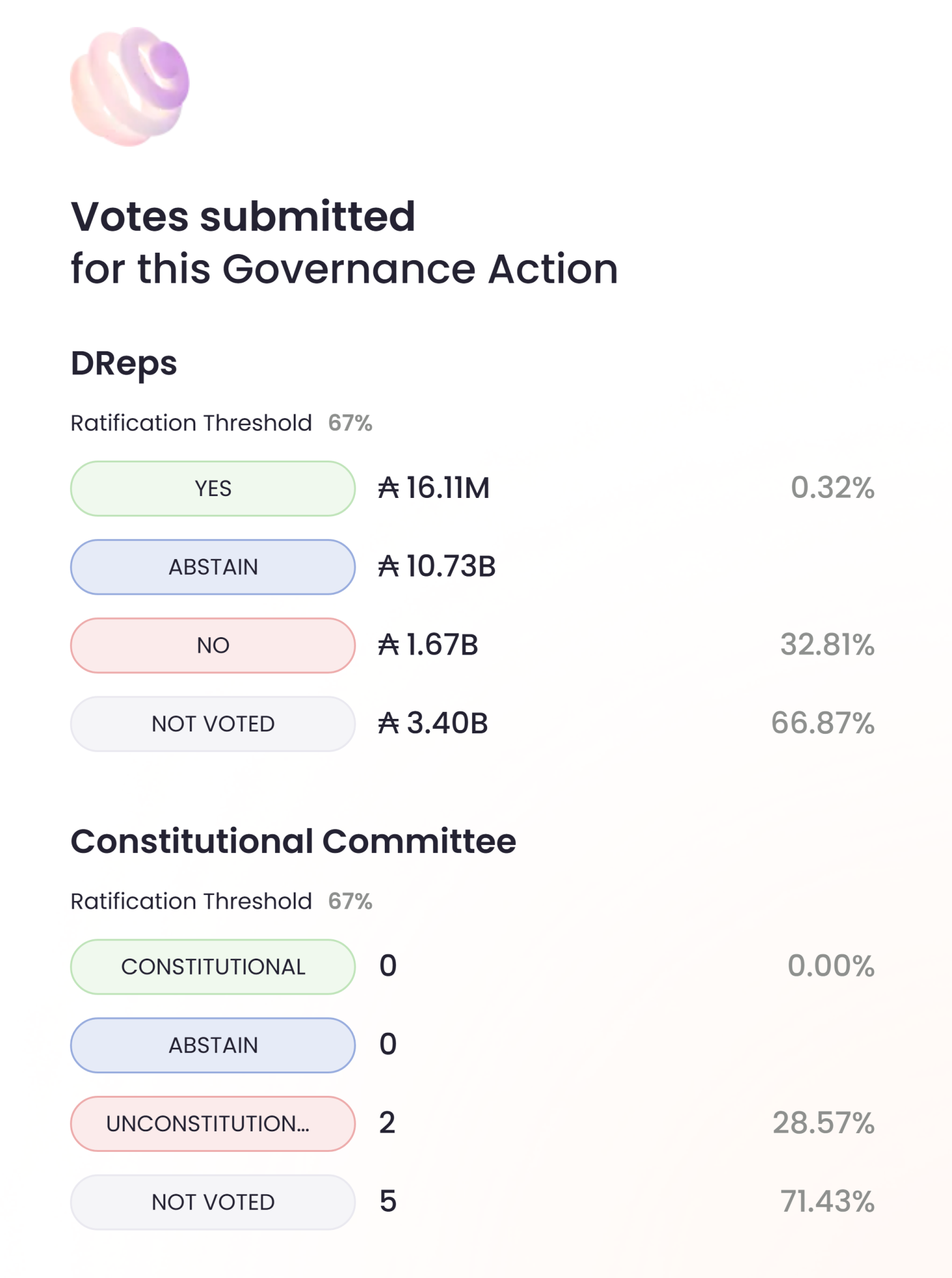 Voting Action on Cardano RWA Proposal Voting Action on Cardano RWA Proposal