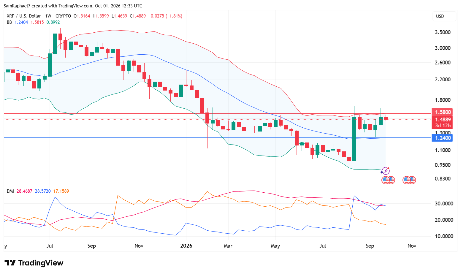 Weekly XRP Bollinger Bands and DMI
