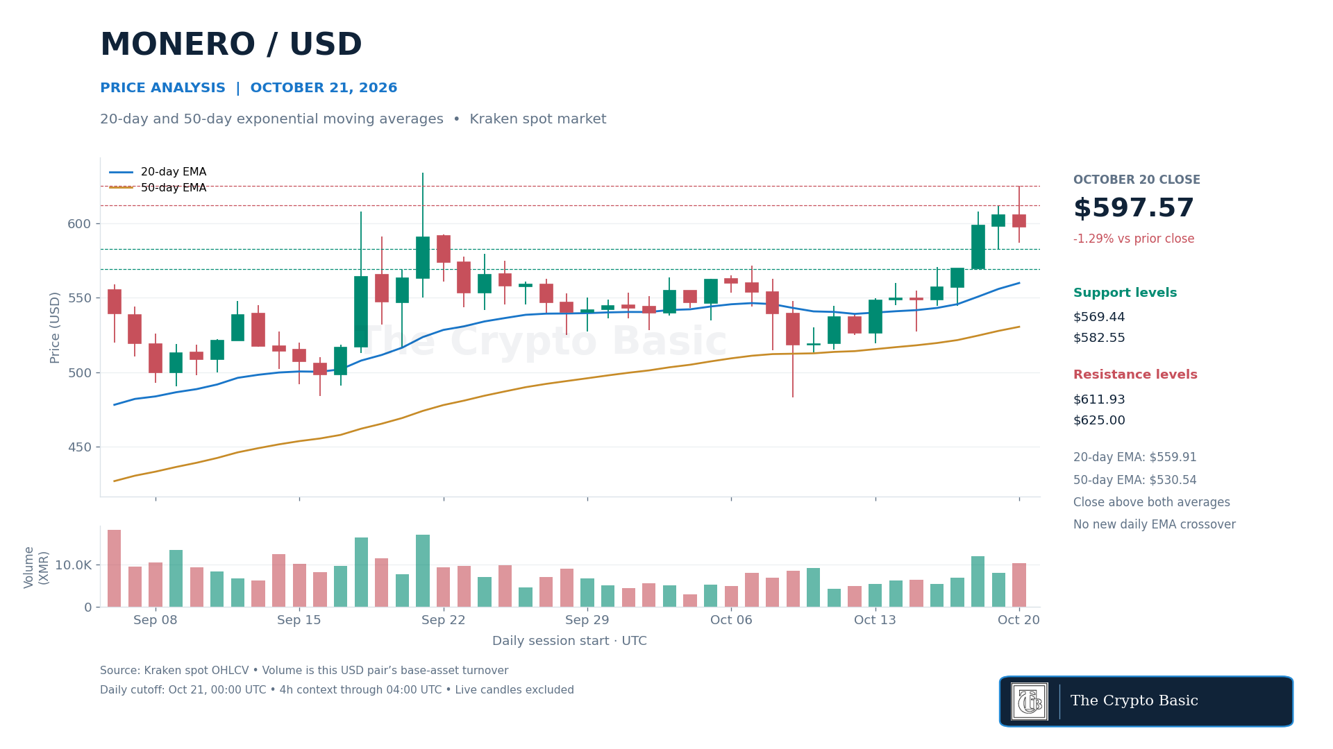 XMR Price Analysis 2026 10 21
