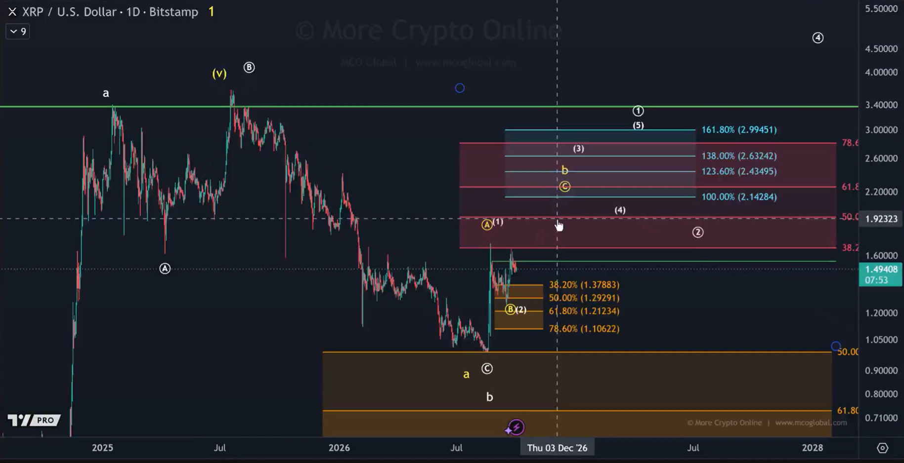 XRP 1D Chart