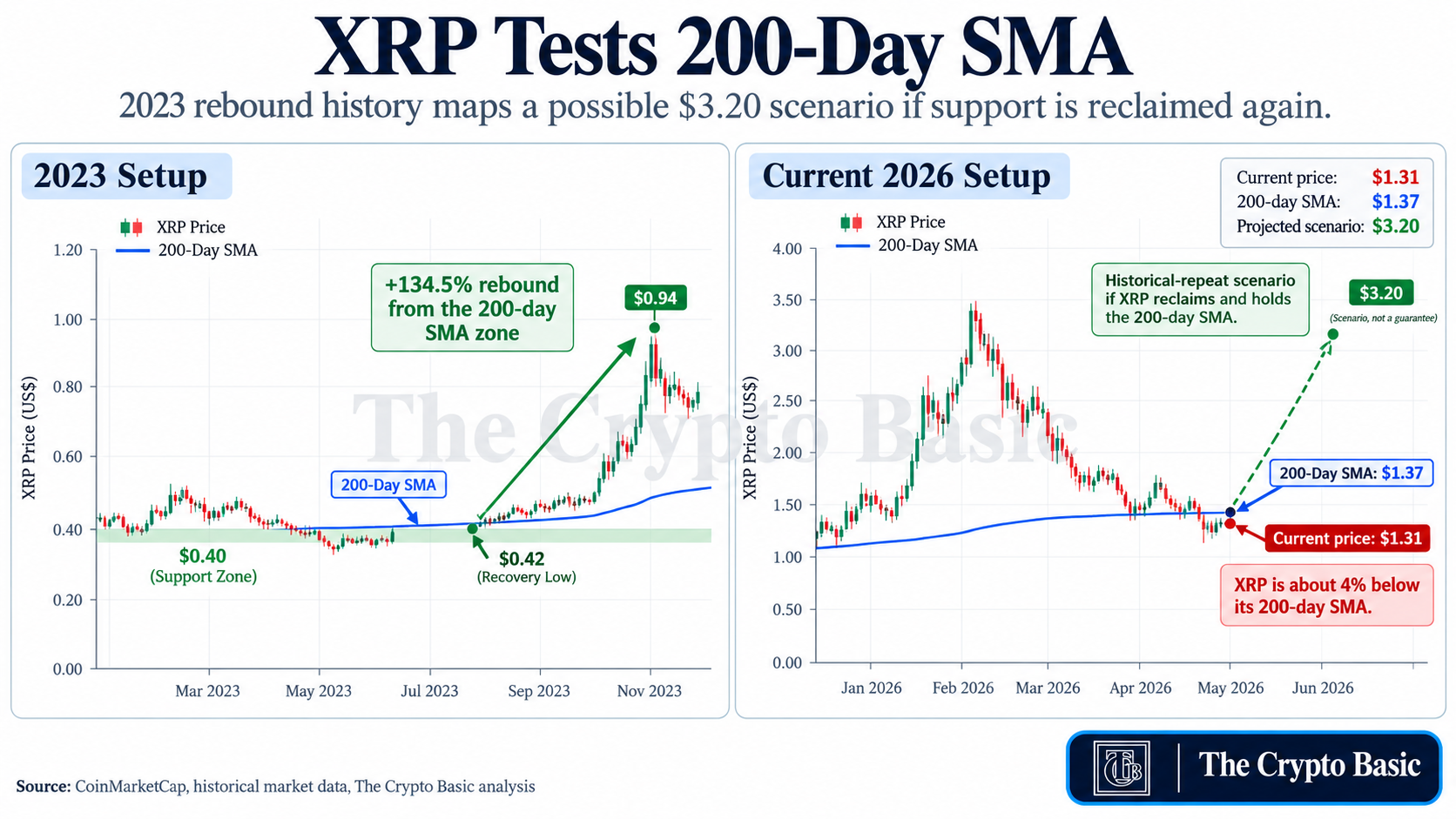 XRP 200 Day SMA Rebound Scenario
