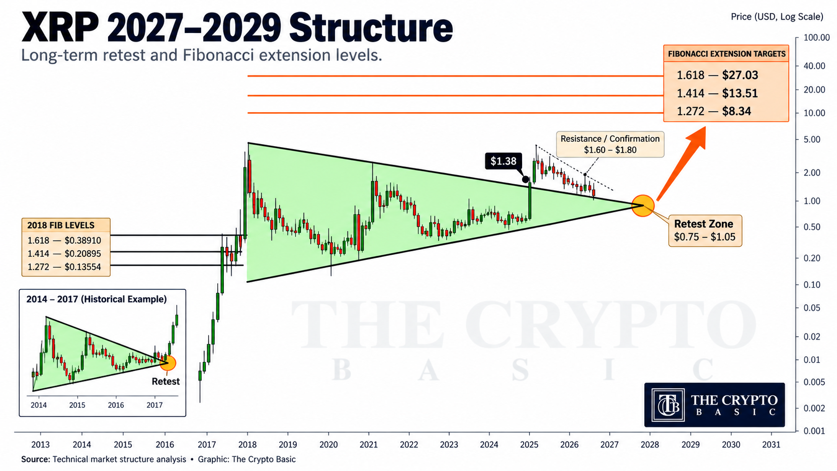 XRP 2027–2029 Fibonacci Structure XRP 2027–2029 Fibonacci Structure