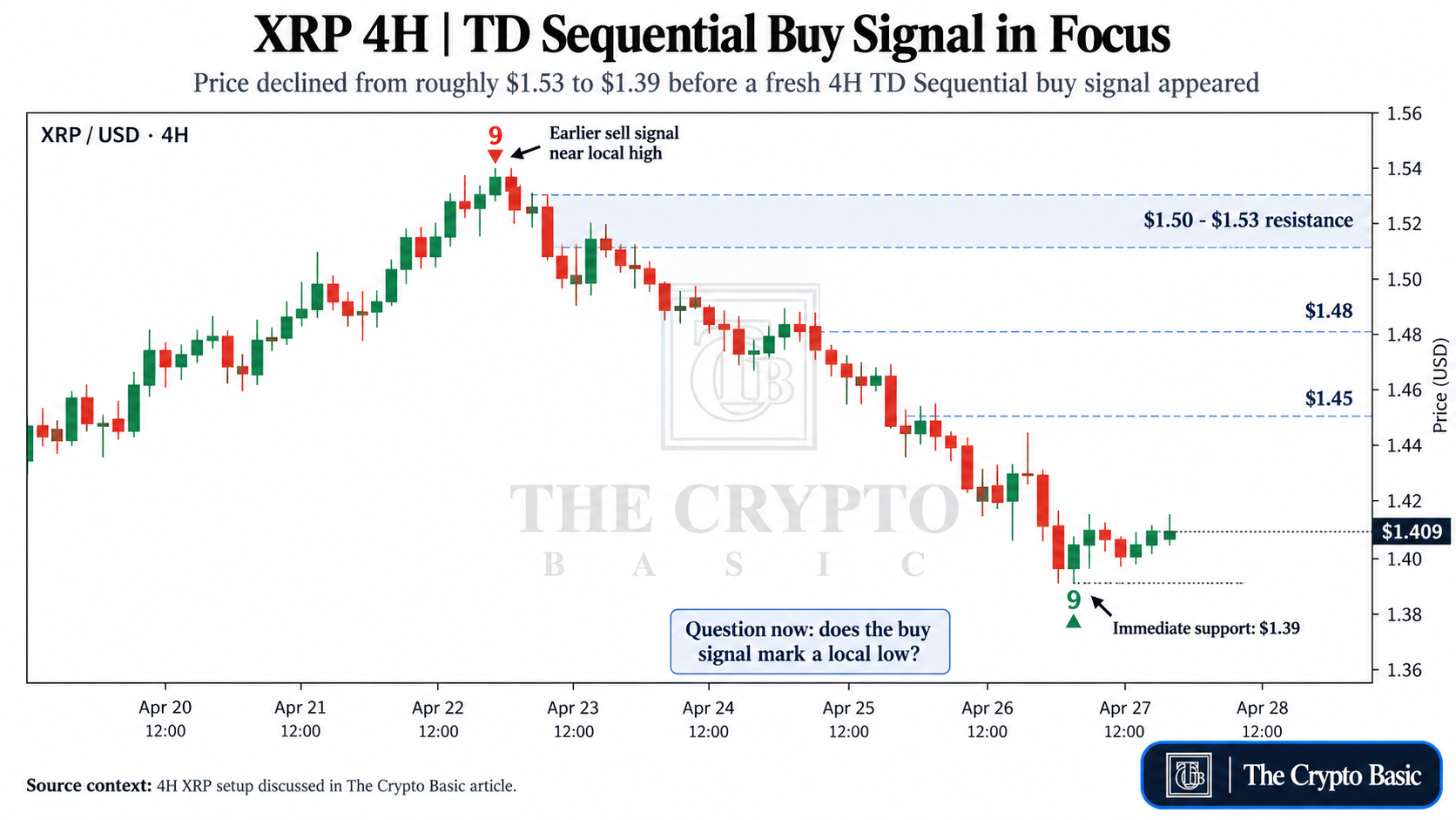 XRP 4H TD Sequential Buy Signal XRP 4H TD Sequential Buy Signal