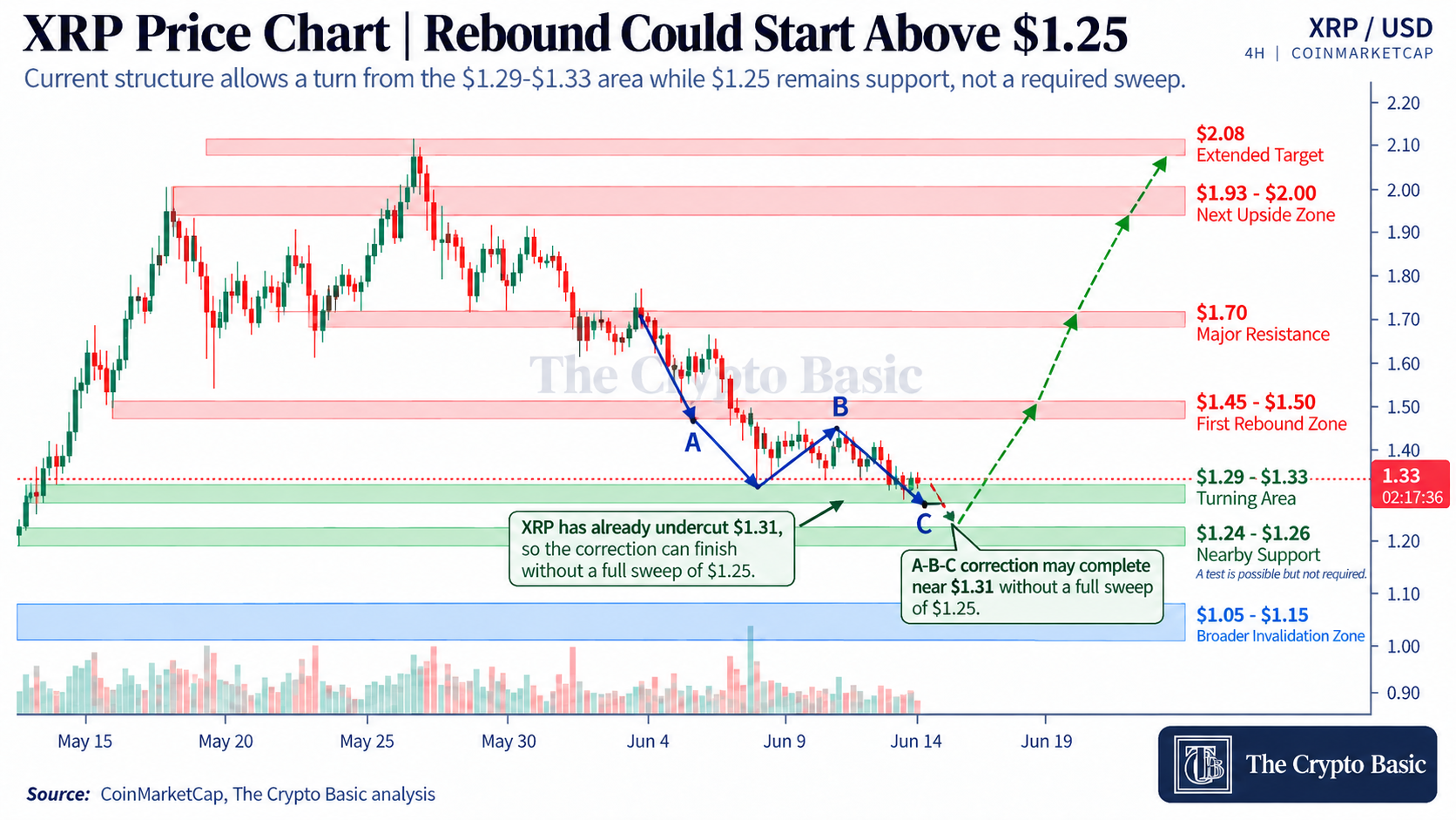 XRP A B C Correction Forecast XRP A B C Correction Forecast