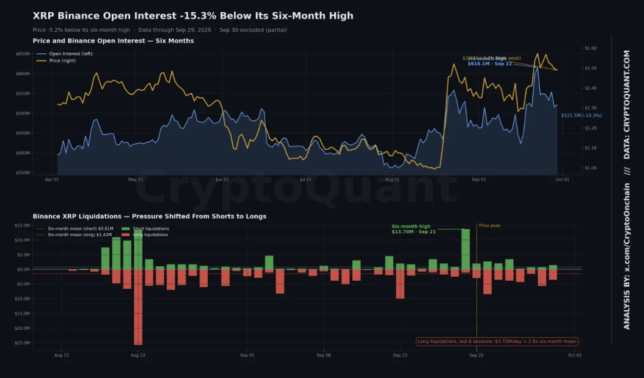 XRP Binance open interest 15.3