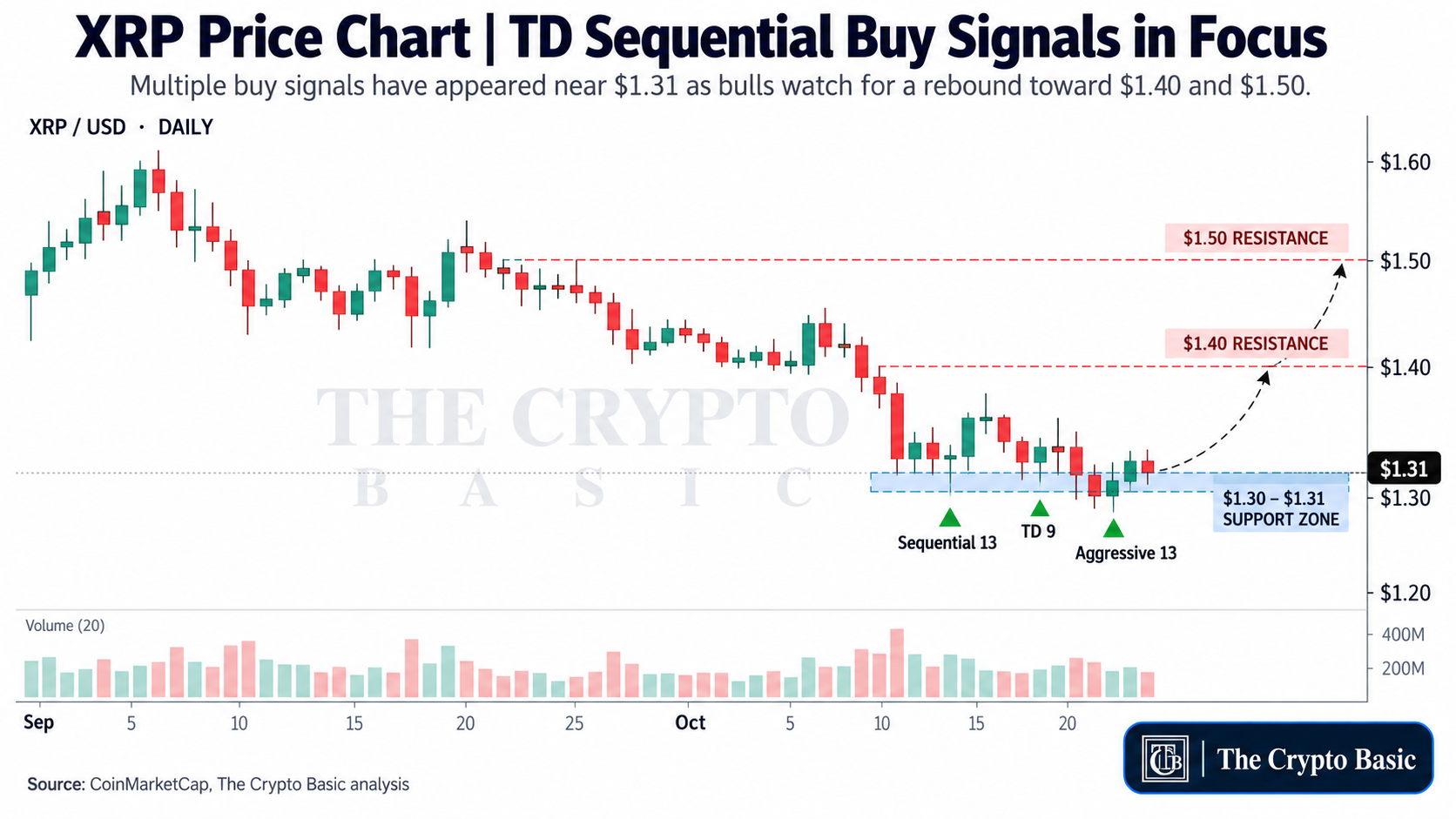 XRP Daily Chart Buy Signals and Resistance XRP Daily Chart Buy Signals and Resistance