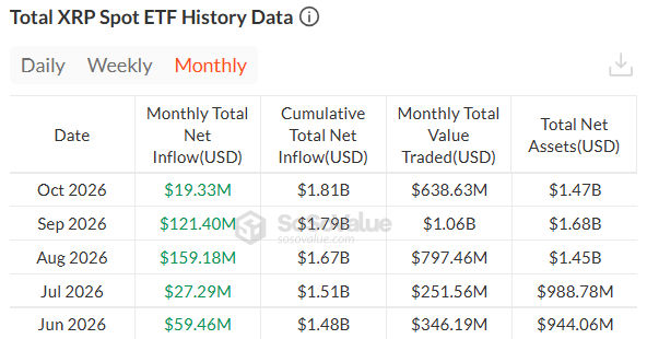 XRP ETF inflows slow in October despite positive flows XRP ETF inflows slow in October despite positive flows