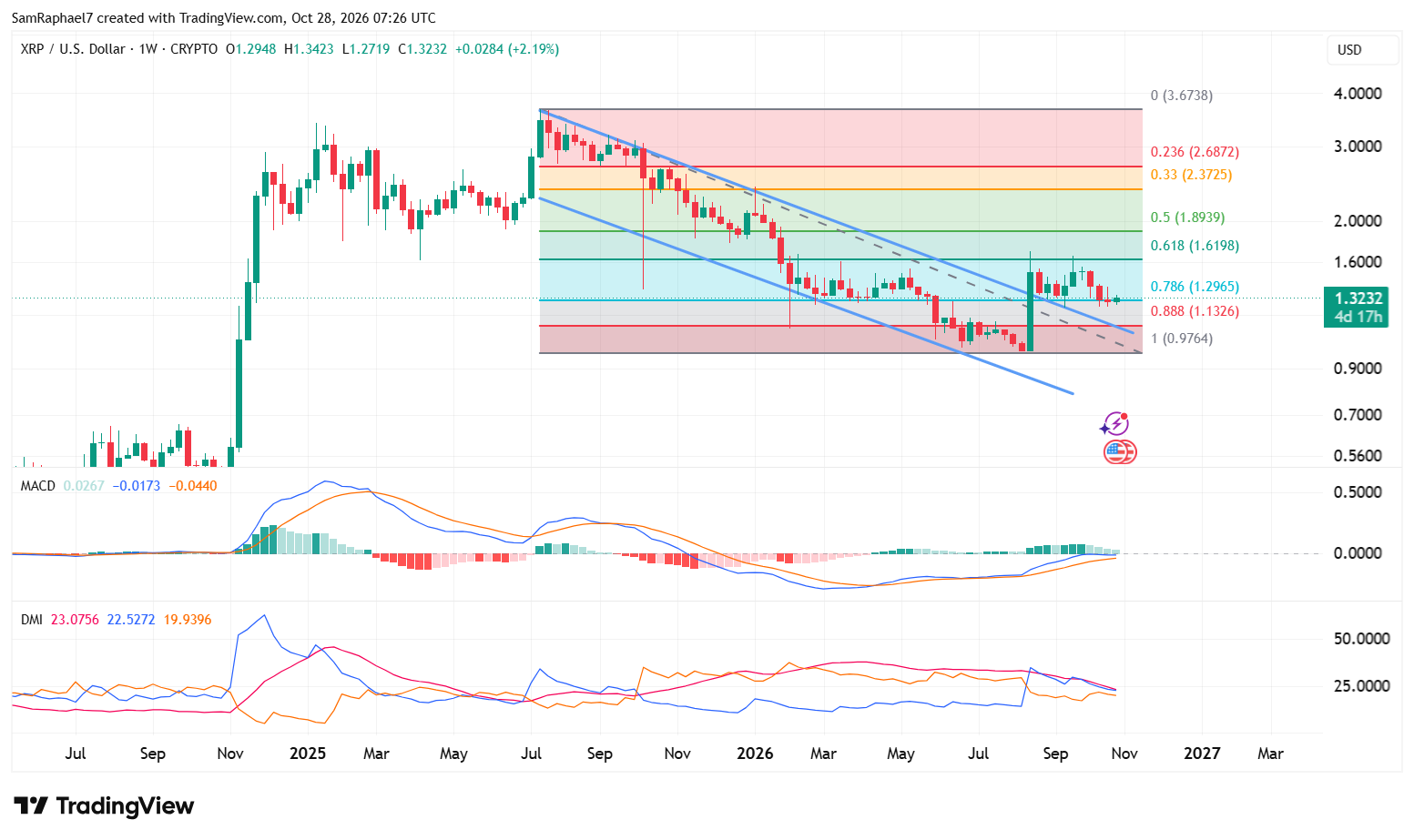 XRP FIbonacci levels show two price areas to breach before rally to $2