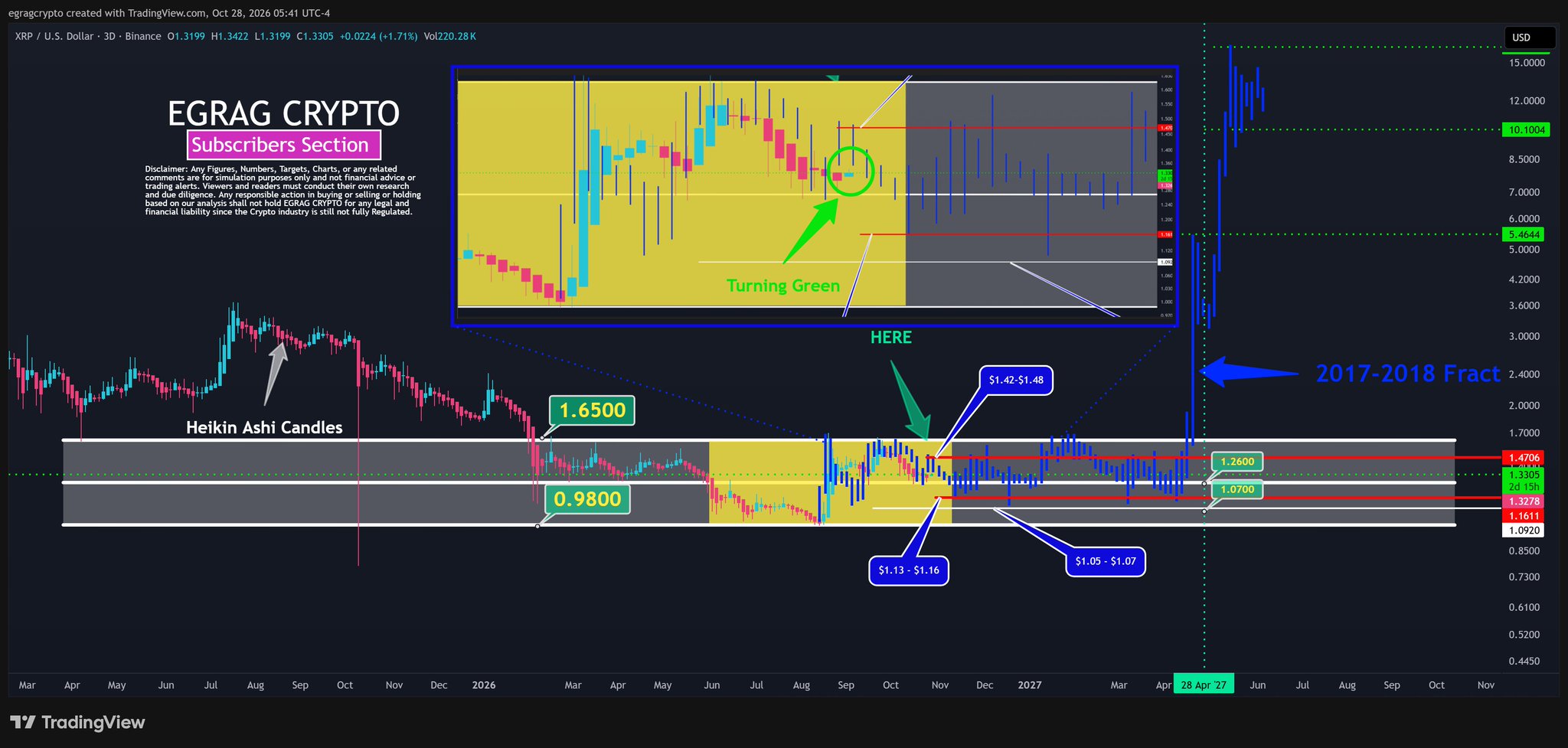 XRP Heikin Ashi chart repeating the same pattern that led to the meteoric surge in 2017 XRP Heikin Ashi chart repeating the same pattern that led to the meteoric surge in 2017