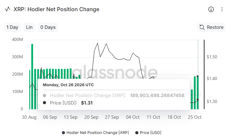 XRP Hodler Net Position change spikes to 189 million tokens XRP Hodler Net Position change spikes to 189 million tokens