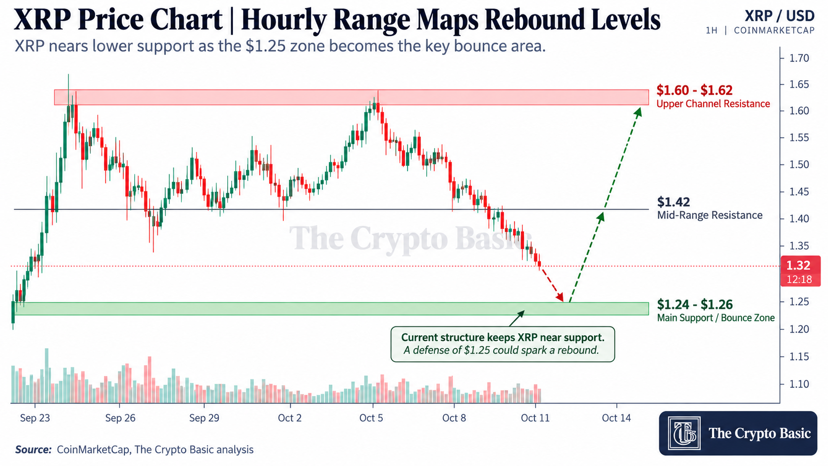 XRP Hourly Chart Support and Rebound Levels XRP Hourly Chart Support and Rebound Levels