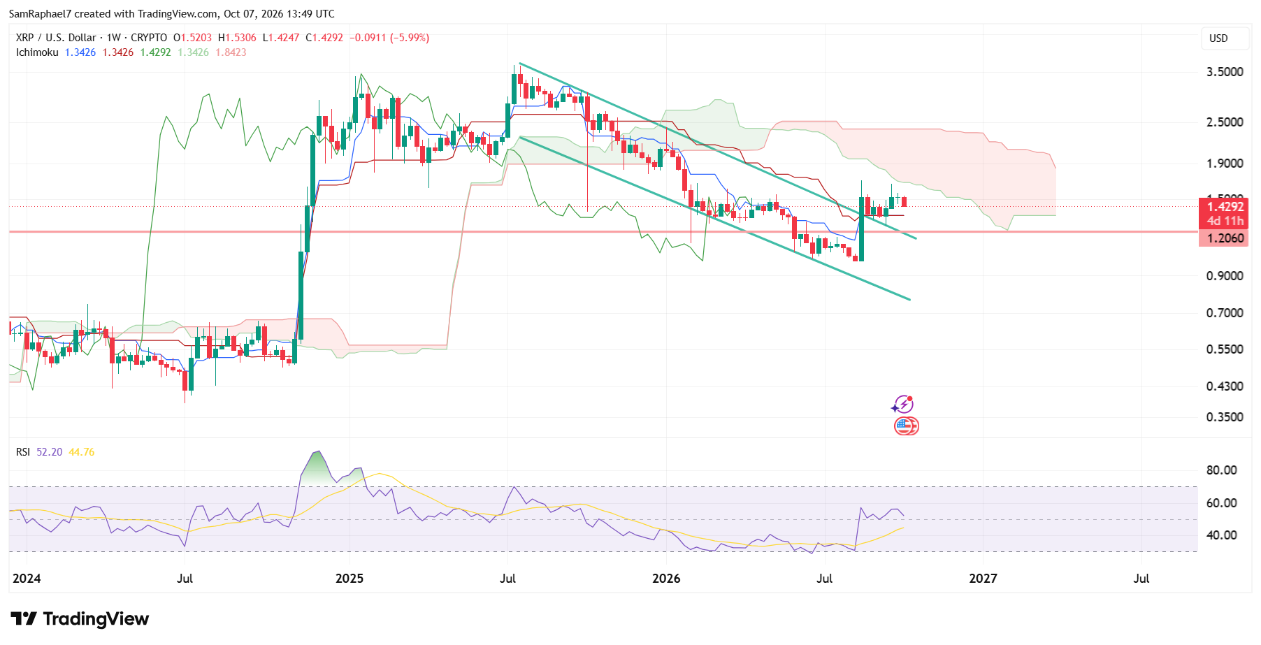 XRP Ichimoku Cloud XRP Ichimoku Cloud