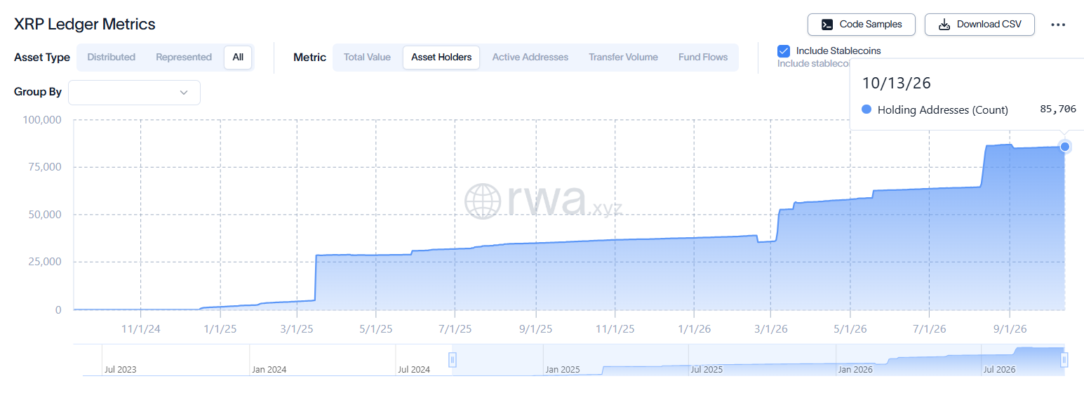 XRP Ledger adds nearly 48000 RWA holders in 2026
