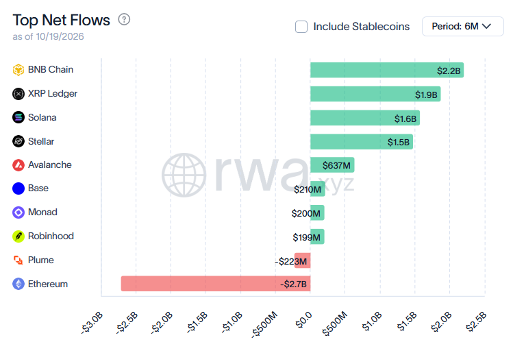 XRP Ledger has recorded nearly $2 billion in RWA netflows in 6 months XRP Ledger has recorded nearly $2 billion in RWA netflows in 6 months