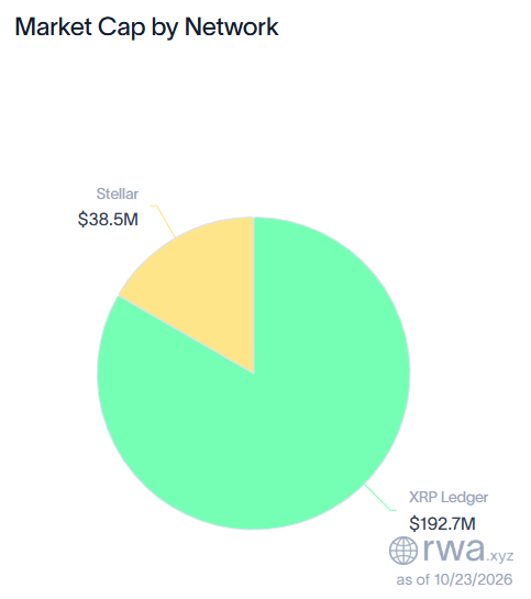 XRP Ledger holds the larger share of the sgBENJI Fund