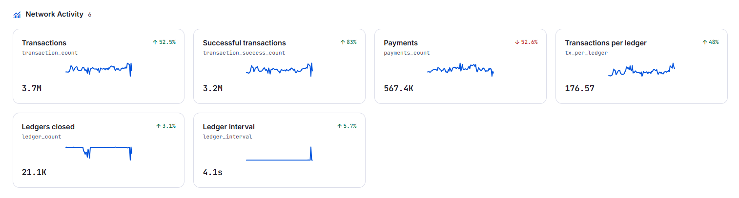 XRP Ledger network activity starting to pick up XRP Ledger network activity starting to pick up