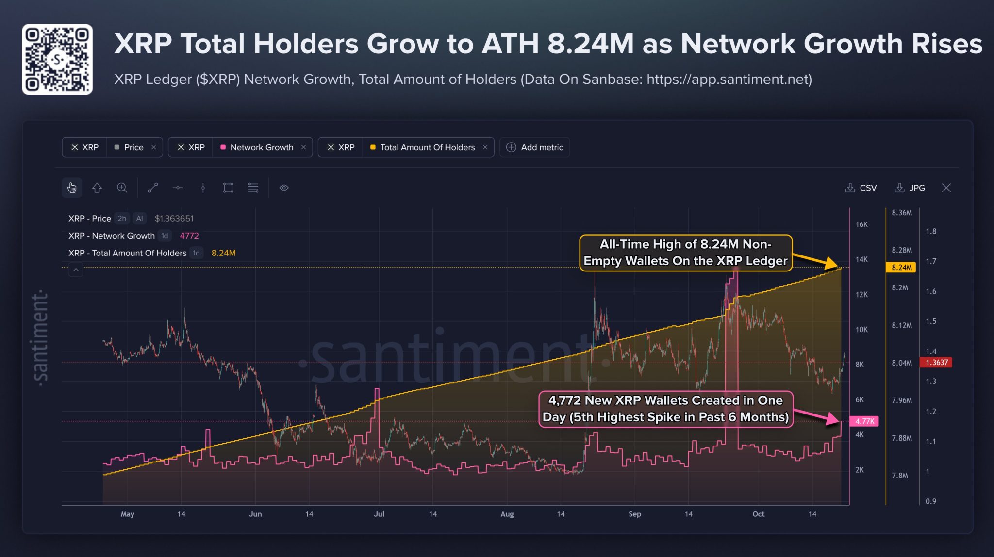 XRP Ledger wallets hit a record 8.24M XRP Ledger wallets hit a record 8.24M