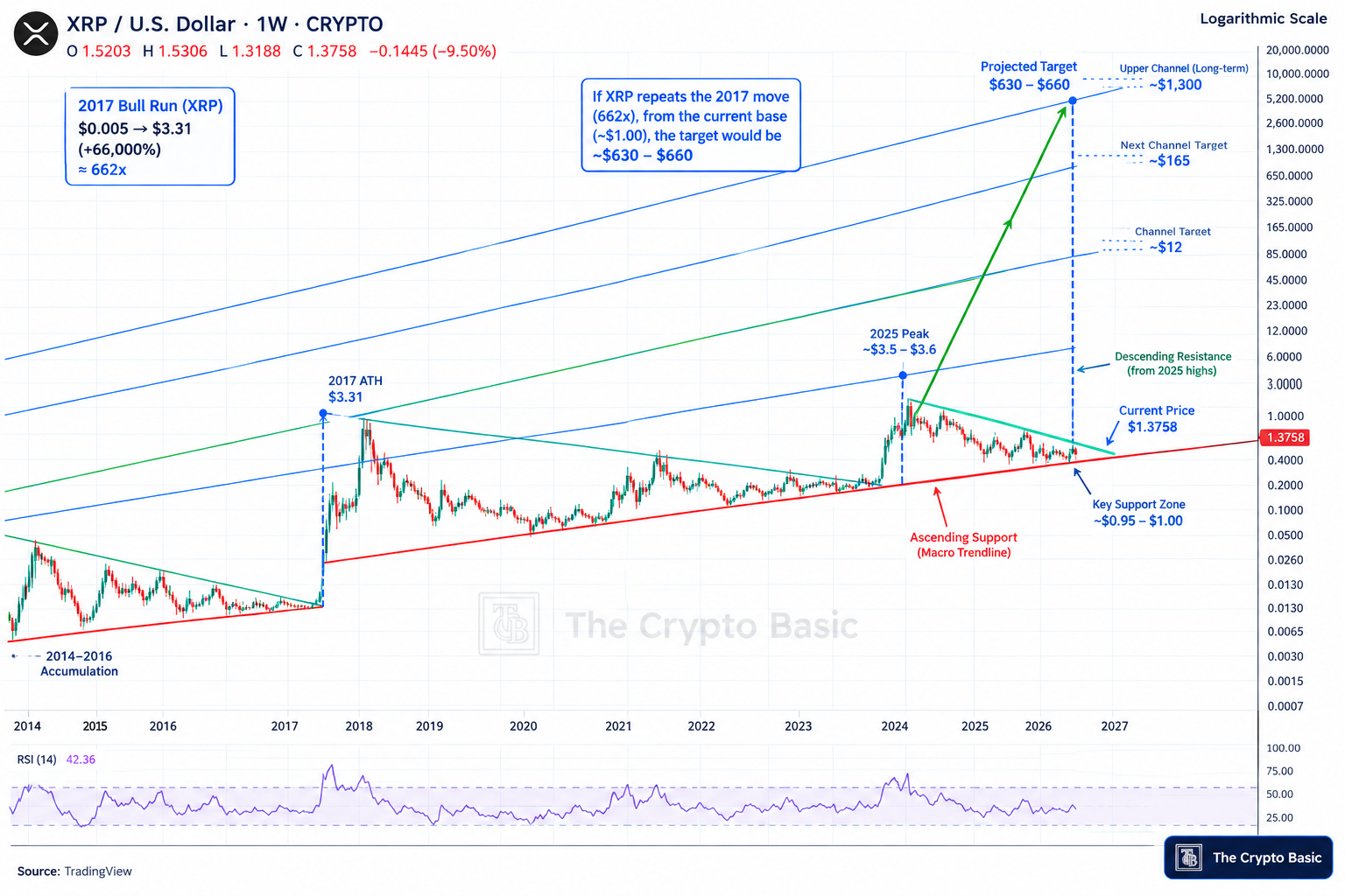 XRP Long Term Projection Chart 1W