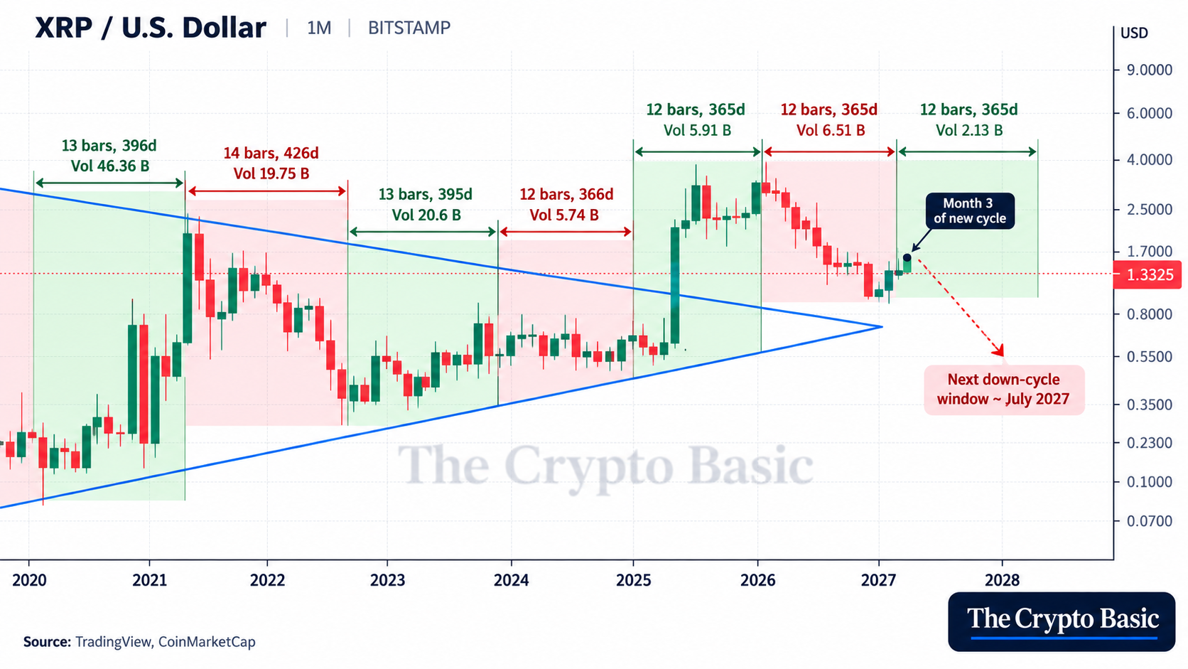 XRP Monthly Cycle Triangle Chart XRP Monthly Cycle Triangle Chart